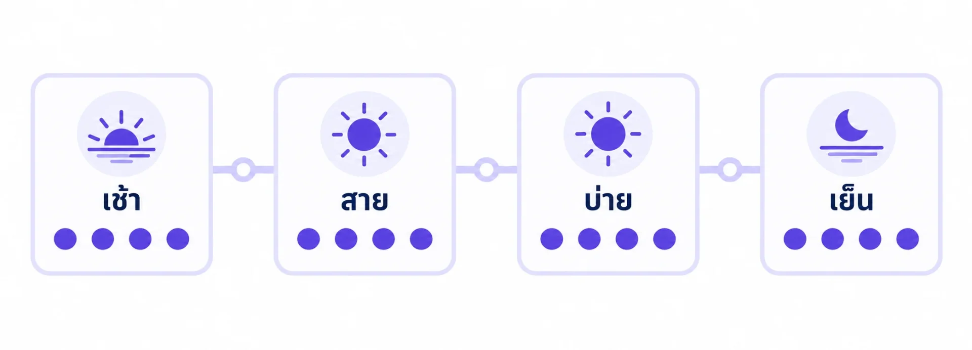 แผนภาพการกระจายคิวลูกค้าตลอดวันสี่ช่วง เพื่อไม่ให้คิวกระจุกช่วงใดช่วงหนึ่ง