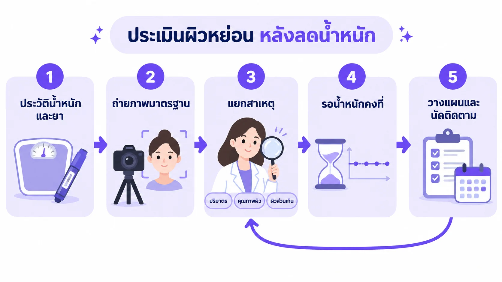 แผนภาพขั้นตอนประเมินผิวหย่อนหลังลดน้ำหนัก ตั้งแต่ซักประวัติน้ำหนัก ถ่ายภาพมาตรฐาน แยกสาเหตุ จนถึงวางแผนและนัดติดตาม