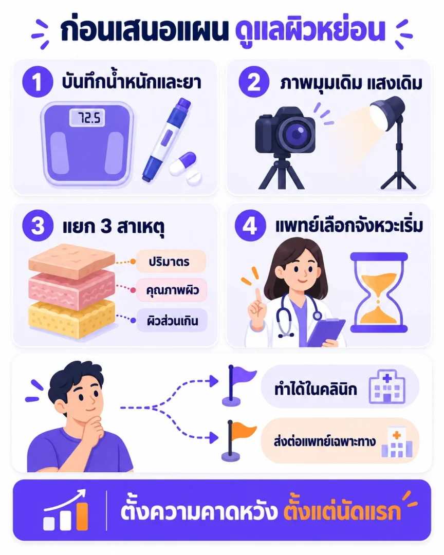 เช็กลิสต์ดูแลคนไข้ผิวหย่อนหลังลดน้ำหนัก ตั้งแต่ประวัติน้ำหนัก ภาพถ่ายมาตรฐาน จังหวะเริ่ม จนถึงการส่งต่อ
