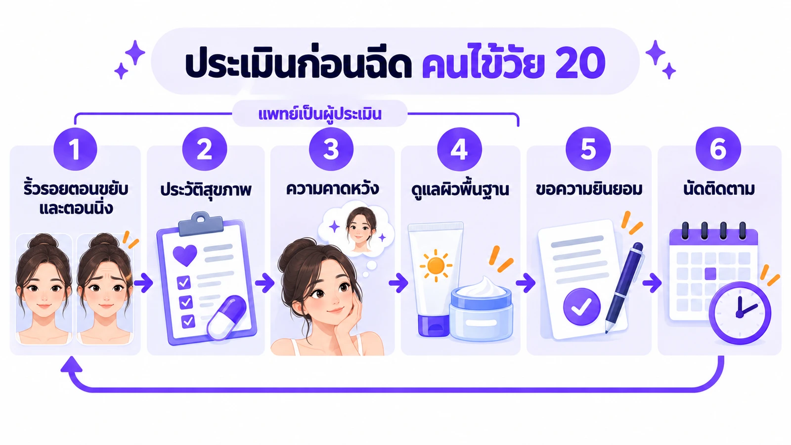 แผนภาพขั้นตอนประเมินก่อนฉีดโบท็อกซ์ในคนไข้วัย 20 ตั้งแต่ดูริ้วรอยตอนขยับและตอนนิ่ง ซักประวัติสุขภาพ คุยความคาดหวัง ดูการดูแลผิวพื้นฐาน ขอความยินยอม จนถึงนัดติดตาม