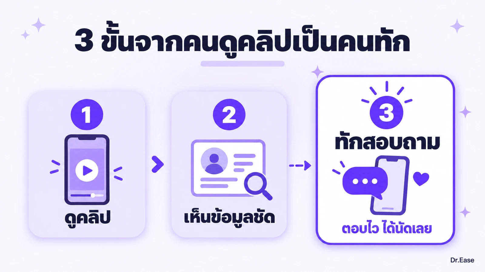 แผนภาพสามขั้นที่พาคนดูคลิปคลินิกไปสู่การทักและกดนัด ดูคลิป เห็นข้อมูลชัด แล้วทักสอบถาม