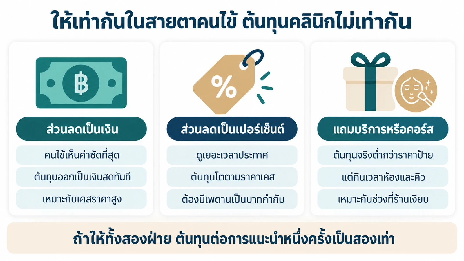 เทียบสามแบบของส่วนลดแนะนำเพื่อน ให้เป็นเงิน ให้เป็นเปอร์เซ็นต์ และแถมบริการ ว่าต้นทุนคลินิกต่างกันอย่างไร