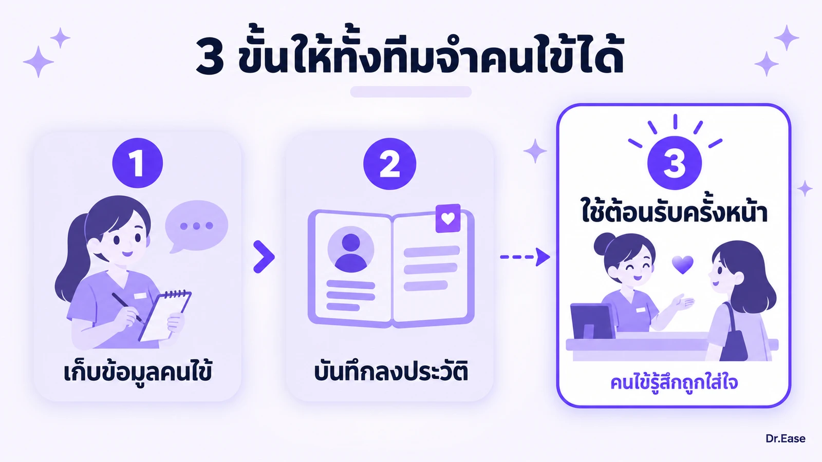 แผนภาพสามขั้นที่คลินิกเก็บข้อมูลคนไข้ บันทึกลงประวัติ และใช้ต้อนรับในครั้งถัดไป