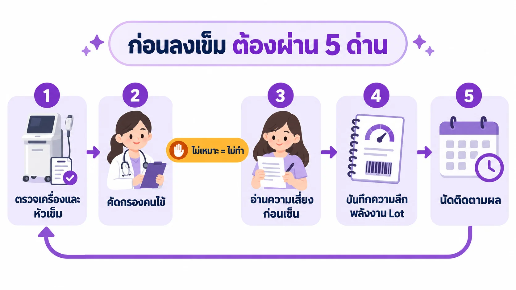 แผนภาพขั้นตอนความปลอดภัยก่อนทำหัตถการเข็ม ตั้งแต่ตรวจเครื่อง คัดกรองคนไข้ ขอความยินยอม บันทึกค่าที่ใช้ จนถึงนัดติดตามผล