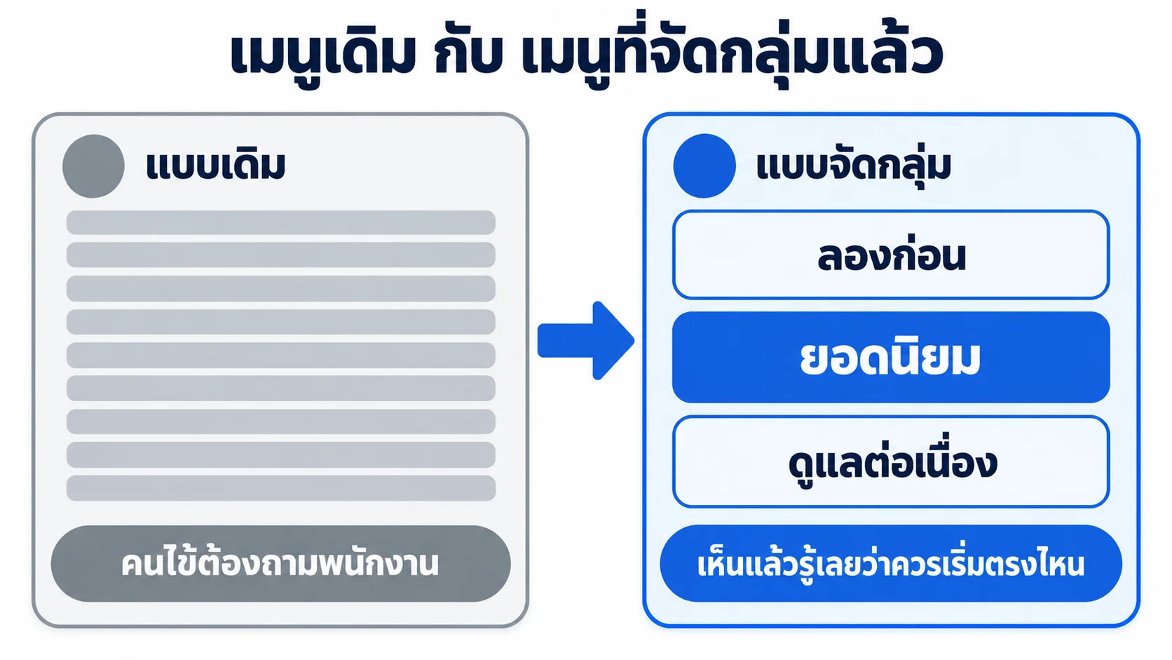 เทียบเมนูคลินิกแบบเดิมกับแบบจัดกลุ่มสามชั้น