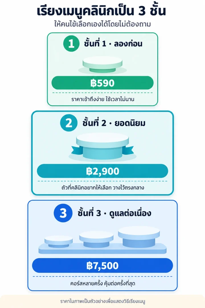 เรียงเมนูบริการคลินิกเป็นสามชั้นพร้อมราคาตัวอย่าง