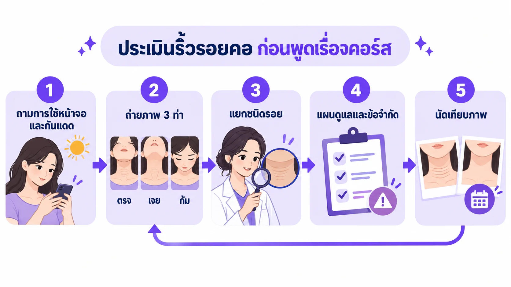 แผนภาพขั้นตอนประเมินริ้วรอยคอ ตั้งแต่ซักประวัติการใช้หน้าจอ ถ่ายภาพมาตรฐาน แยกชนิดรอย จนถึงวางแผนและนัดติดตาม