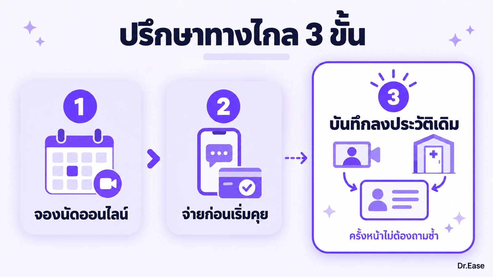แผนภาพสามขั้นของการปรึกษาทางไกล จองนัดออนไลน์ จ่ายก่อนเริ่มคุย และบันทึกลงประวัติเดิม