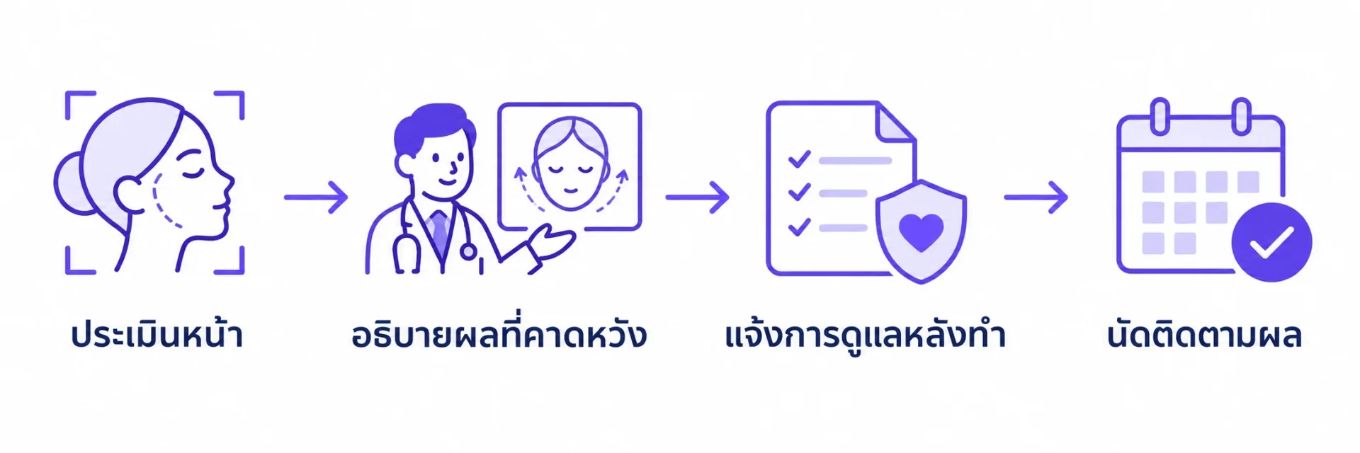 แผนภาพขั้นตอนปรึกษาร้อยไหมสี่ขั้น ประเมินหน้า อธิบายผลที่คาดหวัง แจ้งการดูแลหลังทำ และนัดติดตามผล