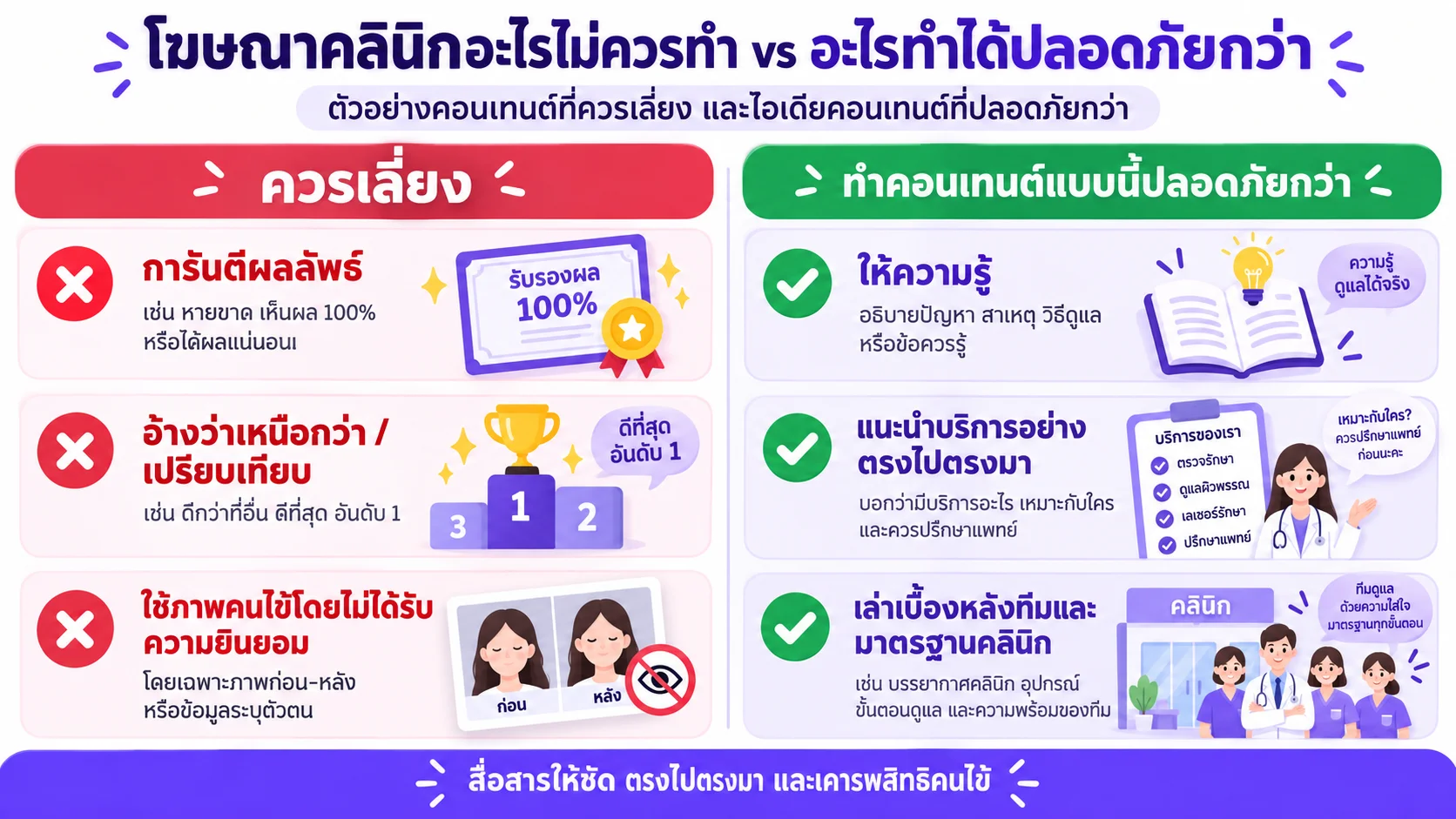 แผนภาพเทียบสิ่งที่ห้ามทำในคลิปโฆษณาคลินิกกับแนวคอนเทนต์ที่ปลอดภัย มีเครื่องหมายกากบาทและถูก