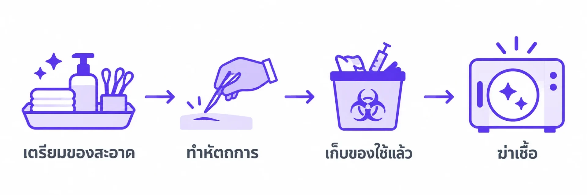 แผนภาพการไหลของงานในห้องหัตถการสี่ขั้น เตรียมของสะอาด ทำหัตถการ เก็บของใช้แล้ว และฆ่าเชื้อ โดยไม่สวนทางกัน
