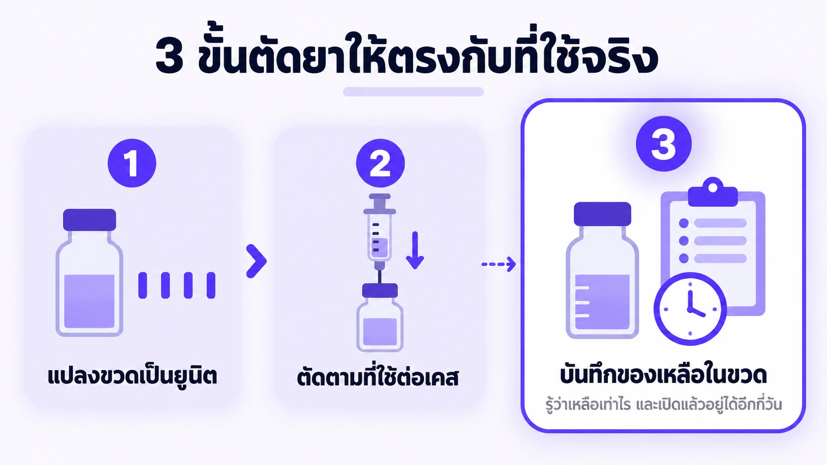 แผนภาพ 3 ขั้นตัดสต็อกยา จากแปลงขวดเป็นยูนิต ถึงบันทึกของเหลือในขวด
