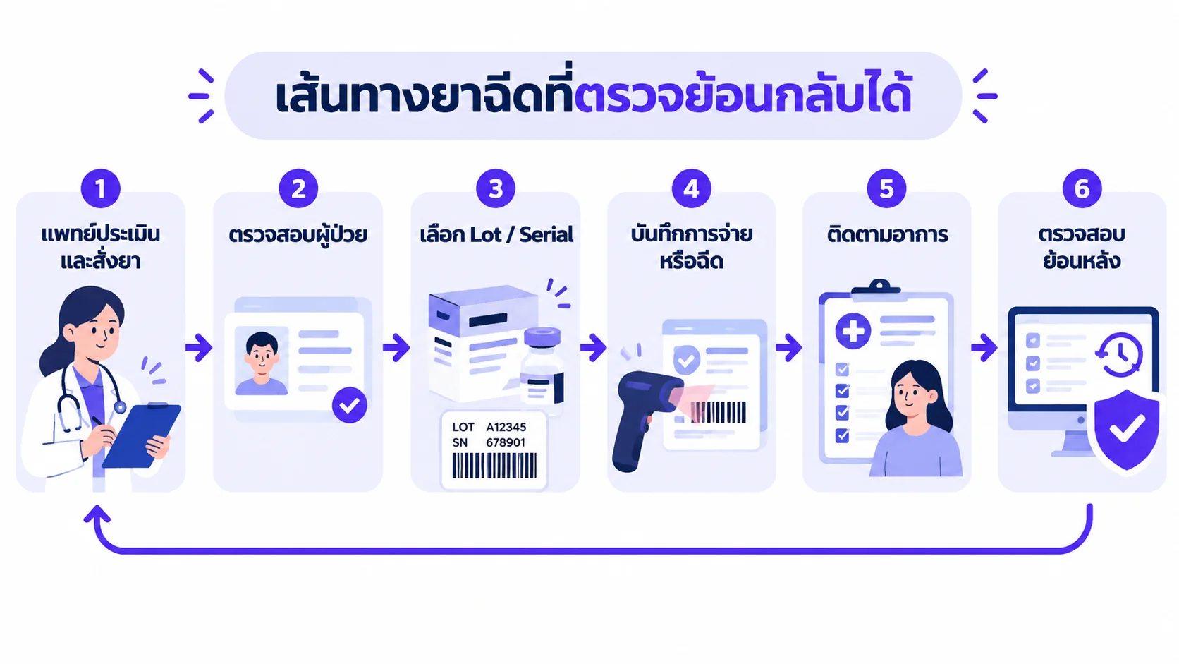 แผนภาพเส้นทางยาจีแอลพีวันจากแพทย์ออกใบสั่ง รับยาเข้าคลัง ตรวจเลขกล่อง ส่งมอบ และติดตาม