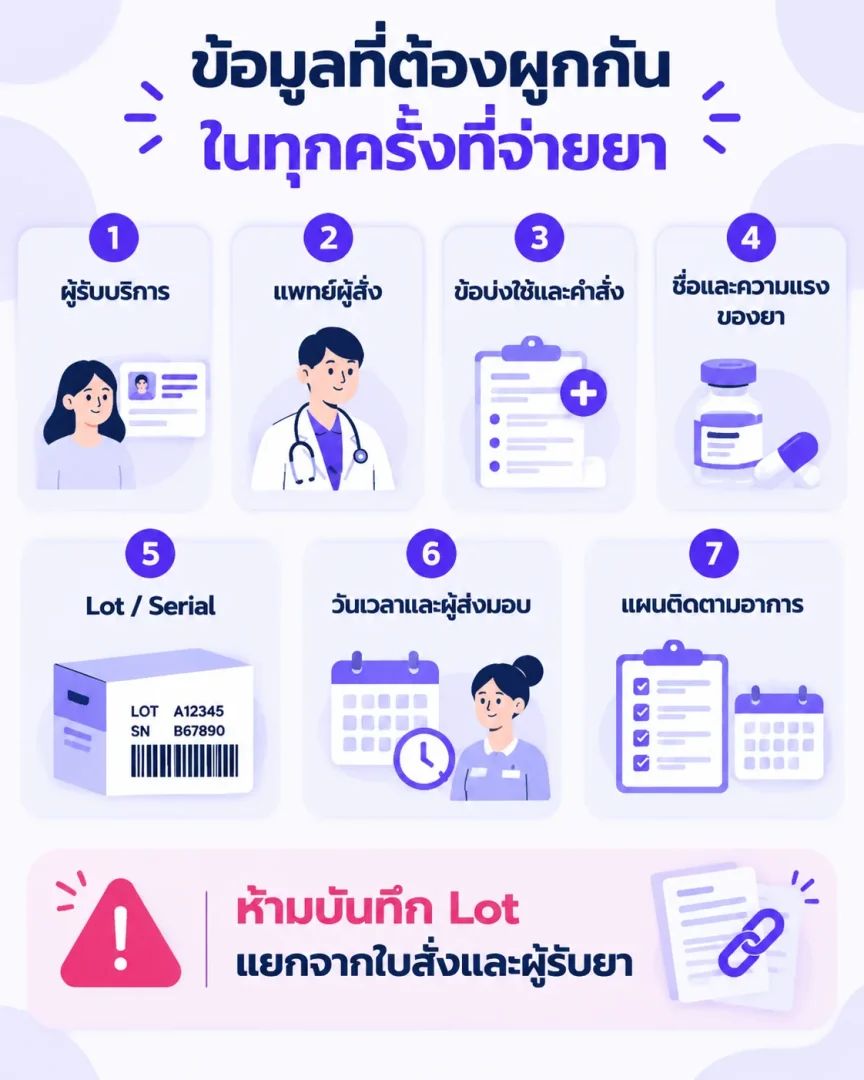 เช็กลิสต์ปากกาลดน้ำหนักยาควบคุมพิเศษ ตั้งแต่ใบสั่งแพทย์ เลขกล่อง จนถึงการติดตาม
