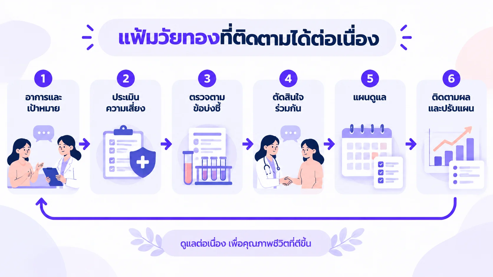 แผนภาพแฟ้มคนไข้วัยทองเชื่อมอาการ ความเสี่ยง ผลตรวจ แผนดูแล และนัดติดตาม