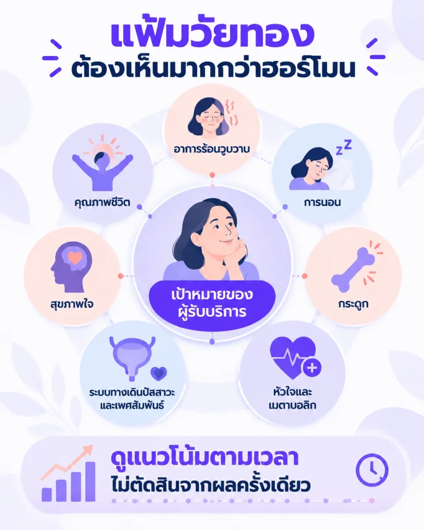 เช็กลิสต์แฟ้มเมโนพอสเวลเนส ตั้งแต่ข้อมูลตั้งต้น แผนฮอร์โมน หลายมิติ จนถึงนัดติดตาม