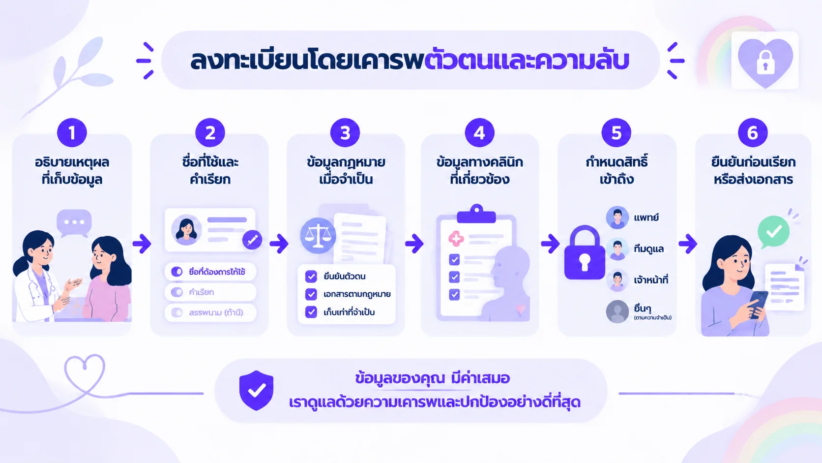แผนภาพข้อมูล Pride Clinic จากลงทะเบียน แยกชื่อที่ใช้ ยืนยันตัวตน เวชระเบียน และสิทธิ์การมองเห็น