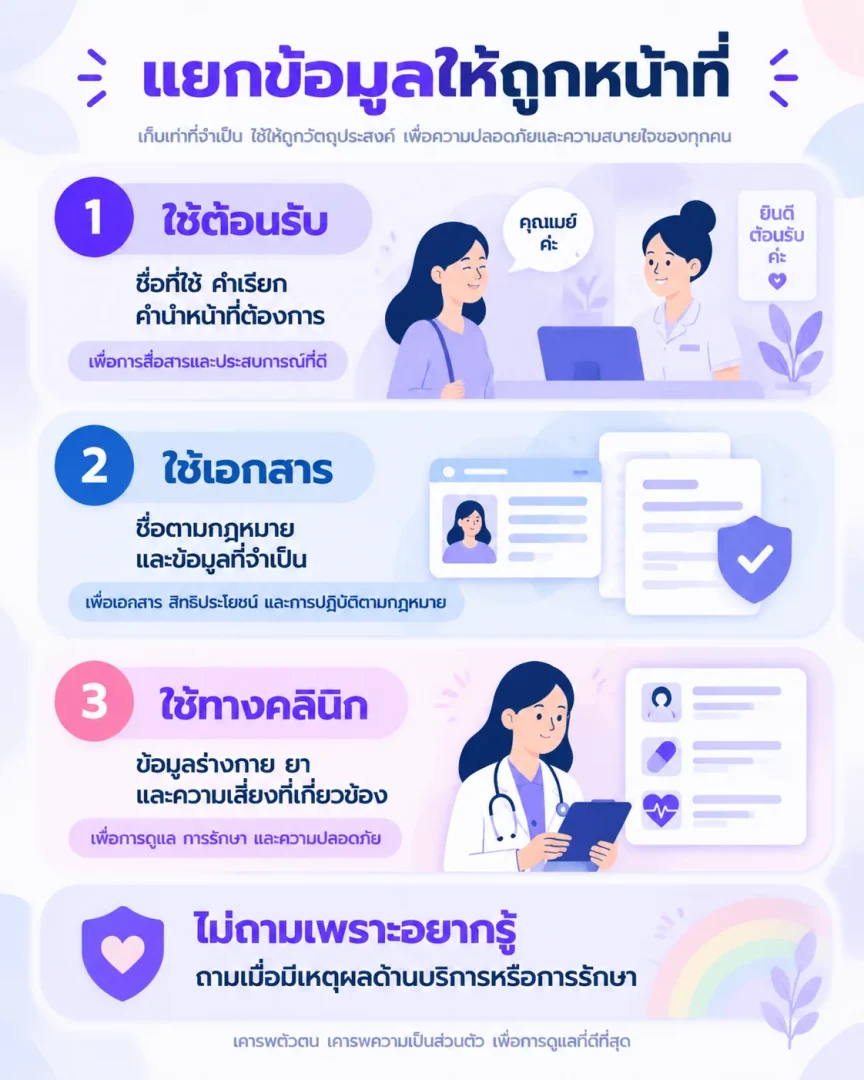 เช็กลิสต์แบบลงทะเบียน Pride Clinic แยกชื่อที่ใช้ ข้อมูลทางกฎหมาย ข้อมูลคลินิก และสิทธิ์เข้าถึง