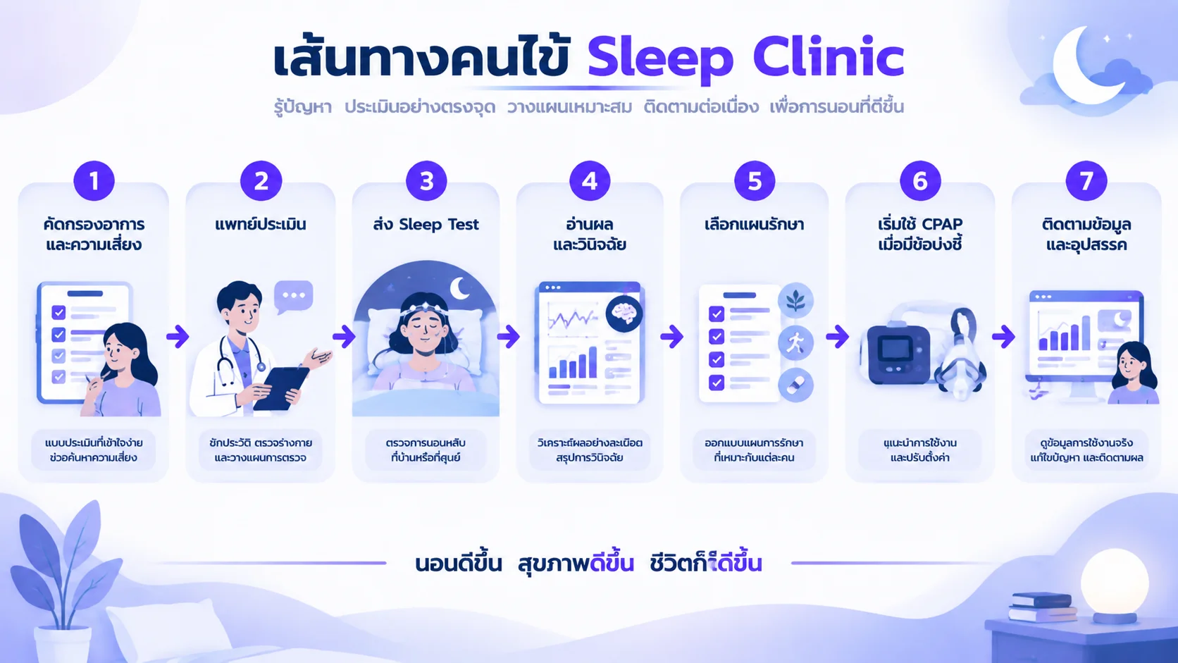 แผนผังเส้นทางคนไข้คลินิกตรวจการนอนหลับจากคัดกรองถึงติดตาม CPAP