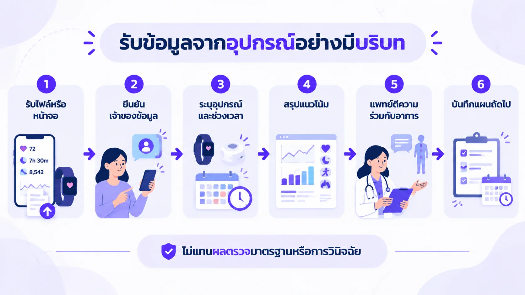 แผนภาพรับข้อมูลจากสมาร์ตวอทช์และซีจีเอ็ม แยกไฟล์ต้นฉบับ สรุปแนวโน้ม แพทย์ประเมิน และแผนติดตาม