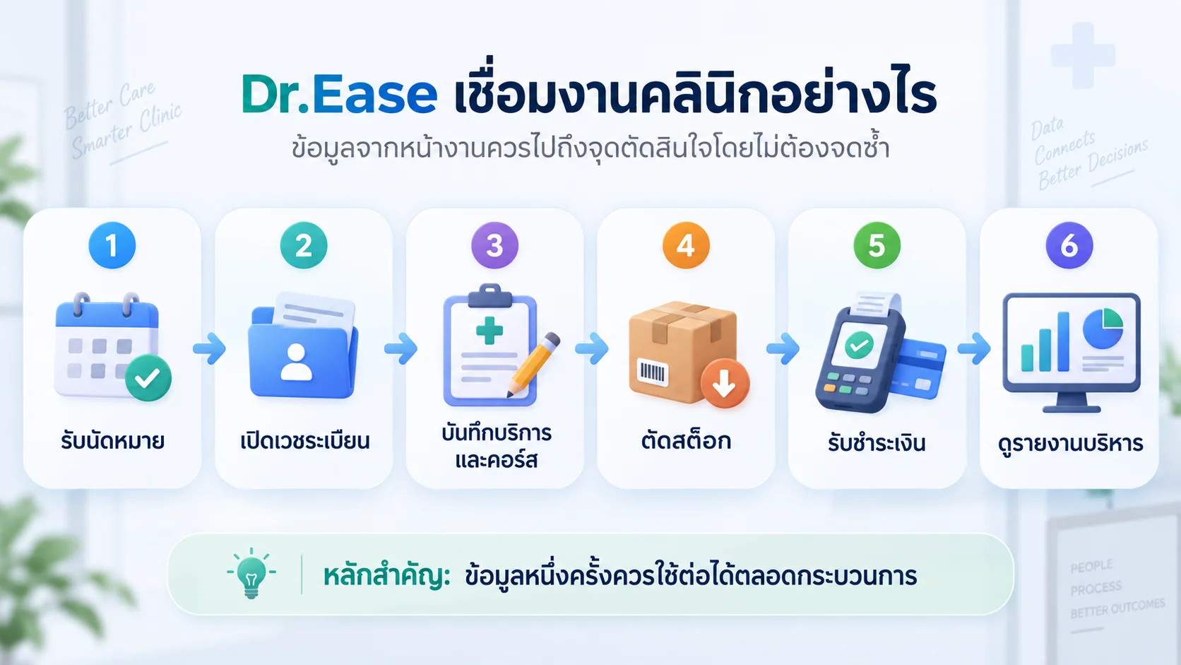 ลำดับงานจากการรับนัดหมายถึงรายงานบริหารในโปรแกรม Dr.Ease