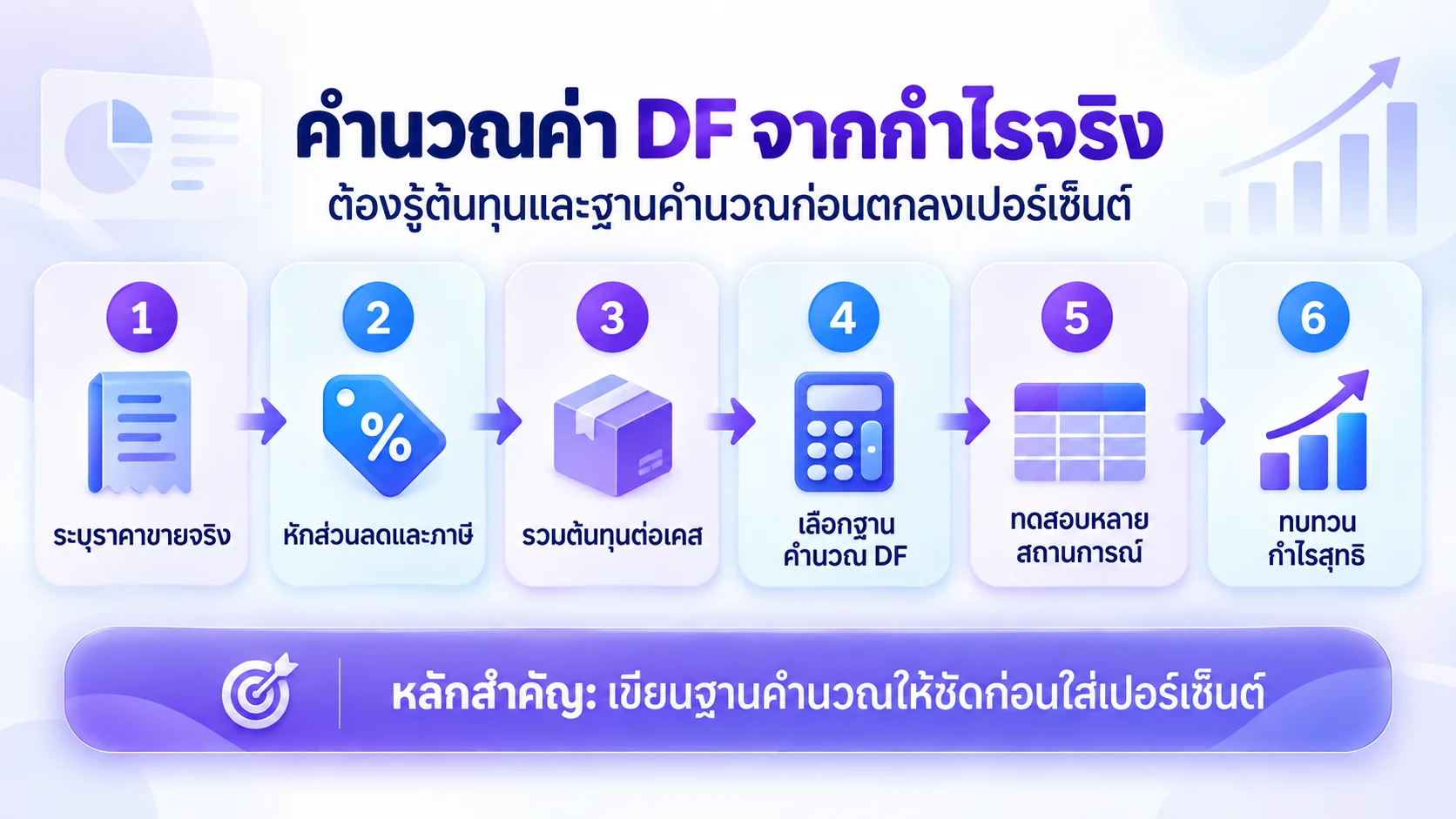 ลำดับการคำนวณค่า DF แพทย์จากราคาขาย ต้นทุน และกำไร