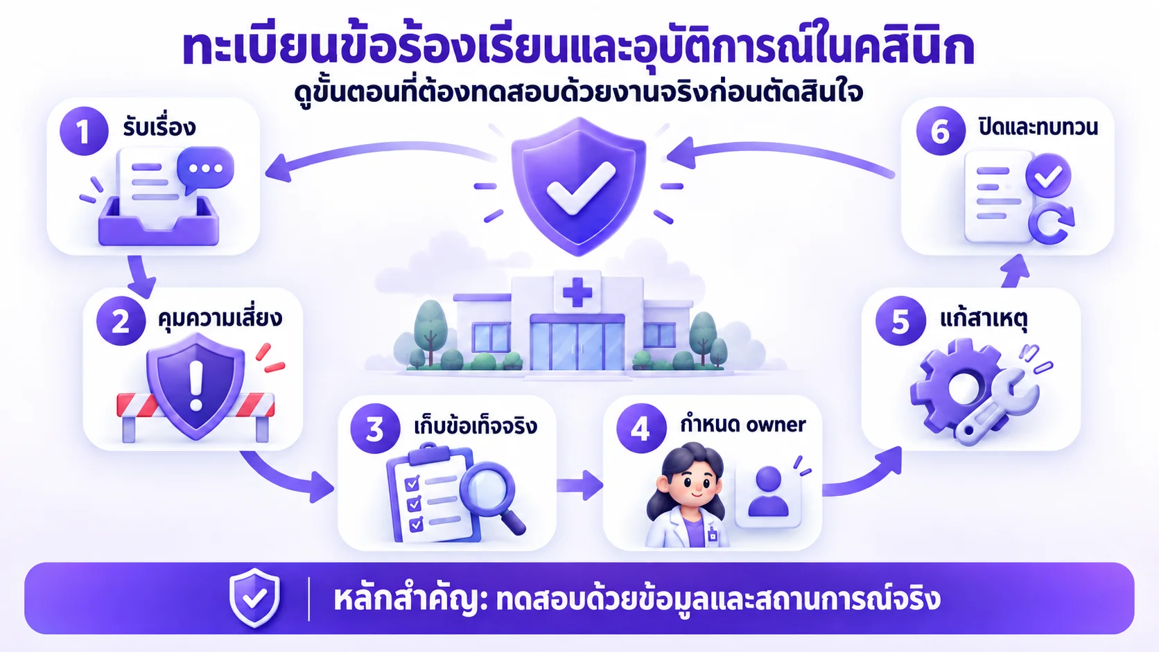 Flow ทะเบียนข้อร้องเรียนและอุบัติการณ์ในคลินิก ต้องบันทึกอะไรบ้าง