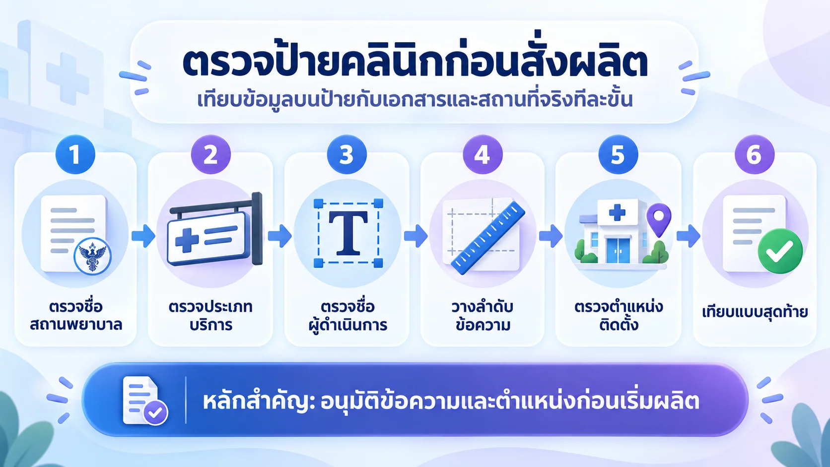 ขั้นตอนตรวจข้อมูลและตำแหน่งป้ายคลินิกก่อนสั่งผลิต