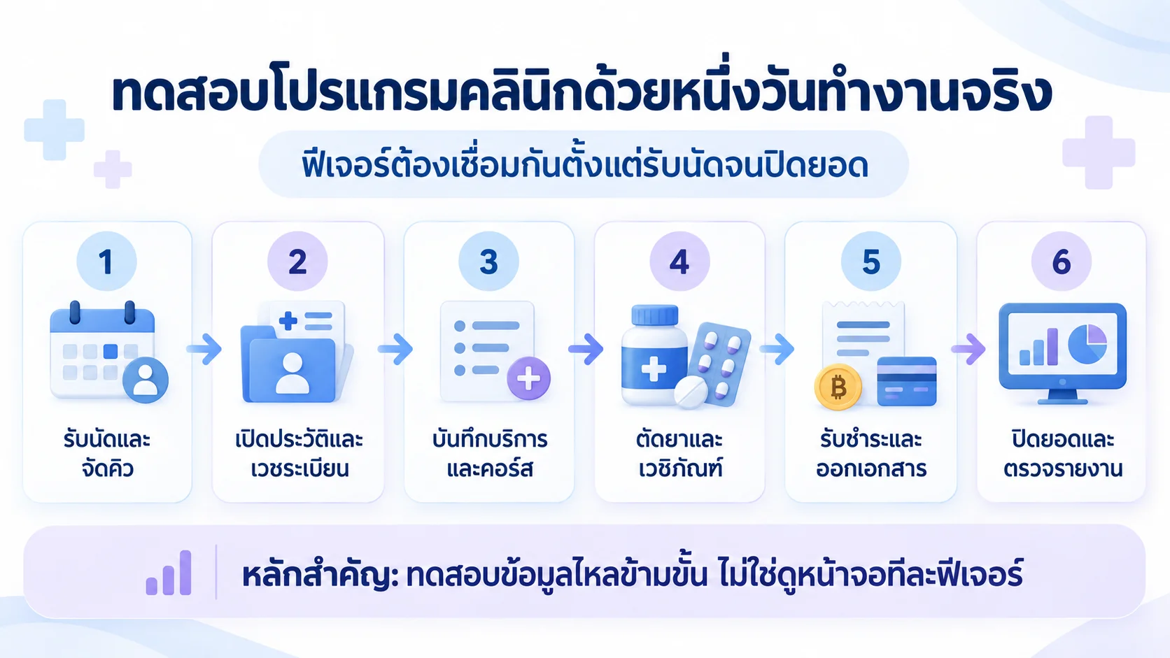 ขั้นตอนทดสอบโปรแกรมคลินิกตั้งแต่รับนัดถึงตรวจรายงาน