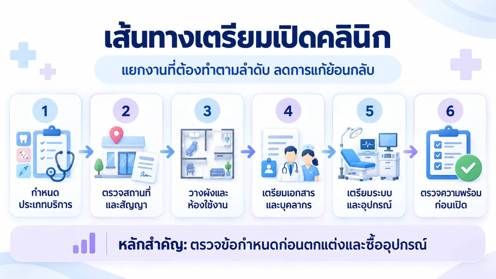 ขั้นตอนเตรียมเปิดคลินิกจากกำหนดบริการถึงตรวจความพร้อม