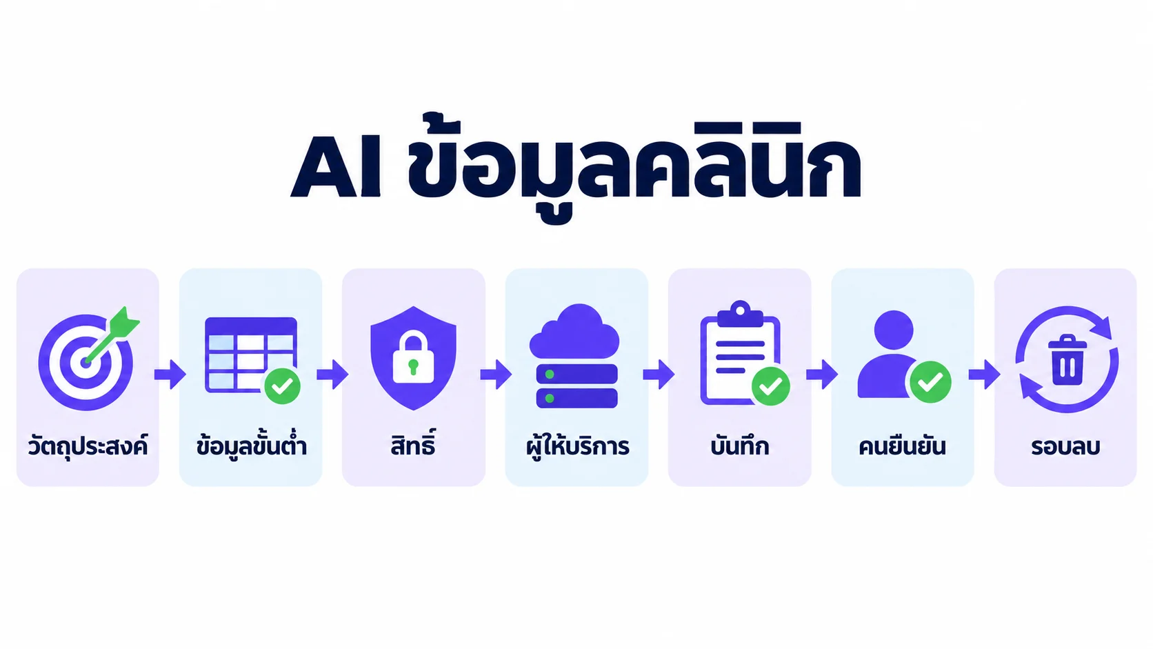 แผนภาพขั้นตอนสำหรับ AI ข้อมูลคลินิก