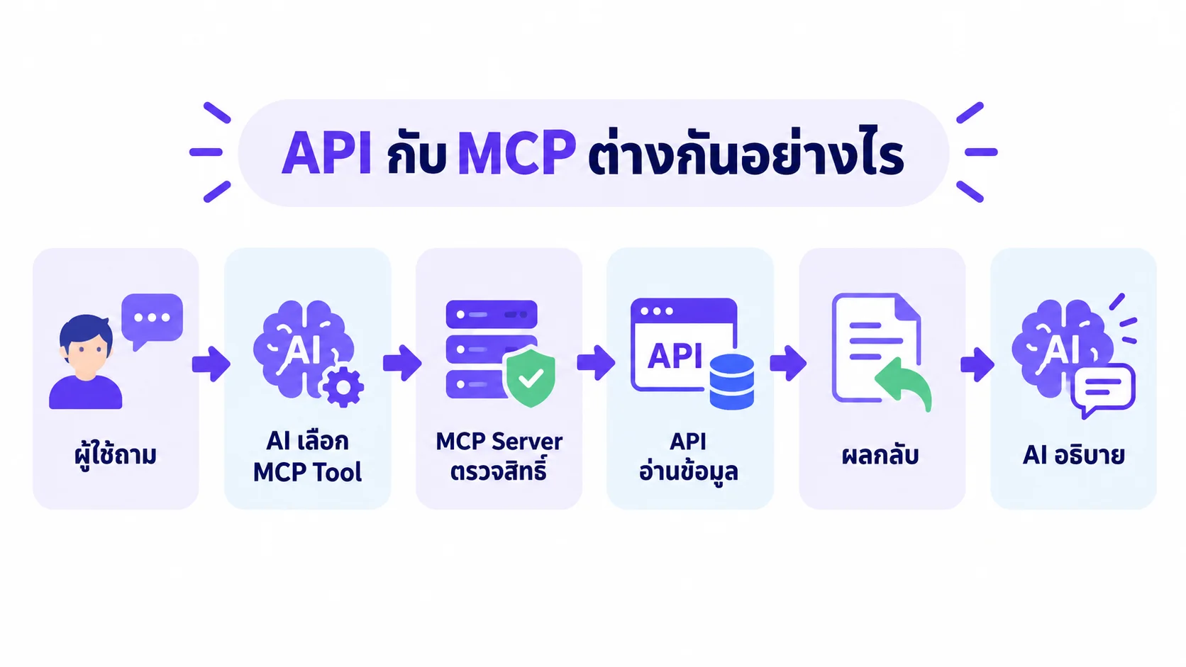 แผนภาพขั้นตอนสำหรับ API กับ MCP ต่างกันอย่างไร