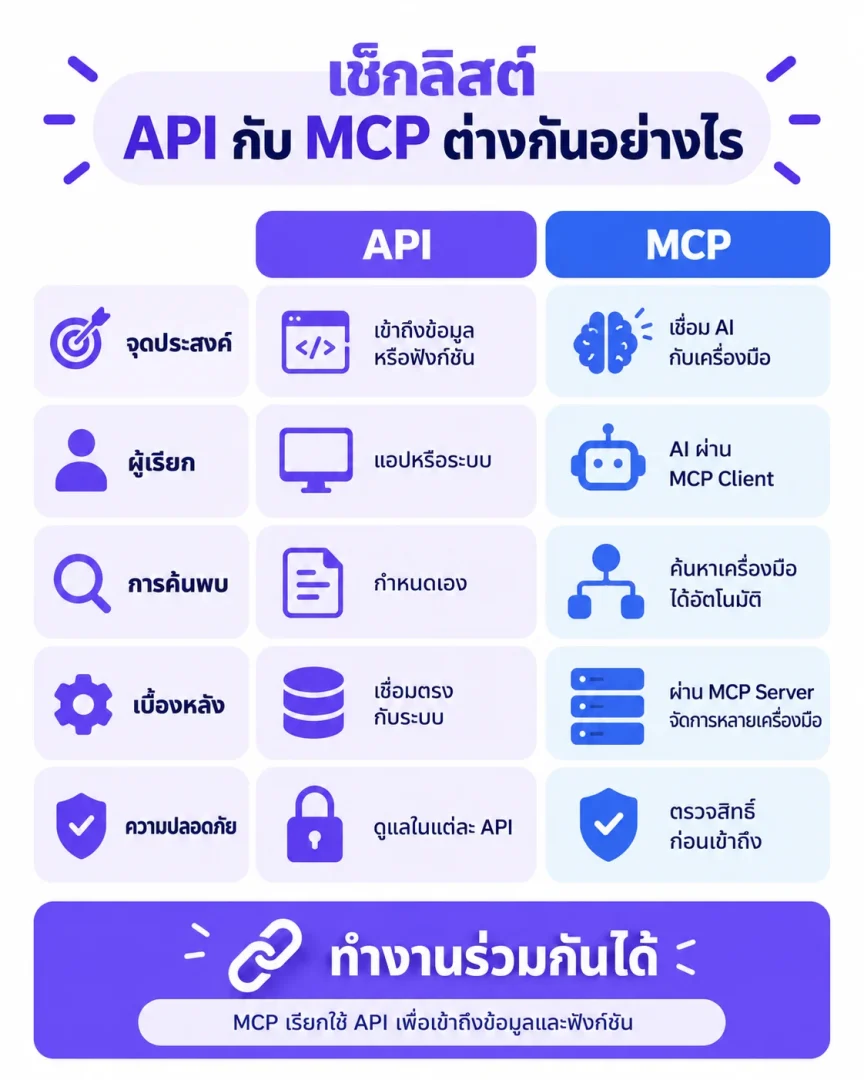เช็กลิสต์ API กับ MCP ต่างกันอย่างไร