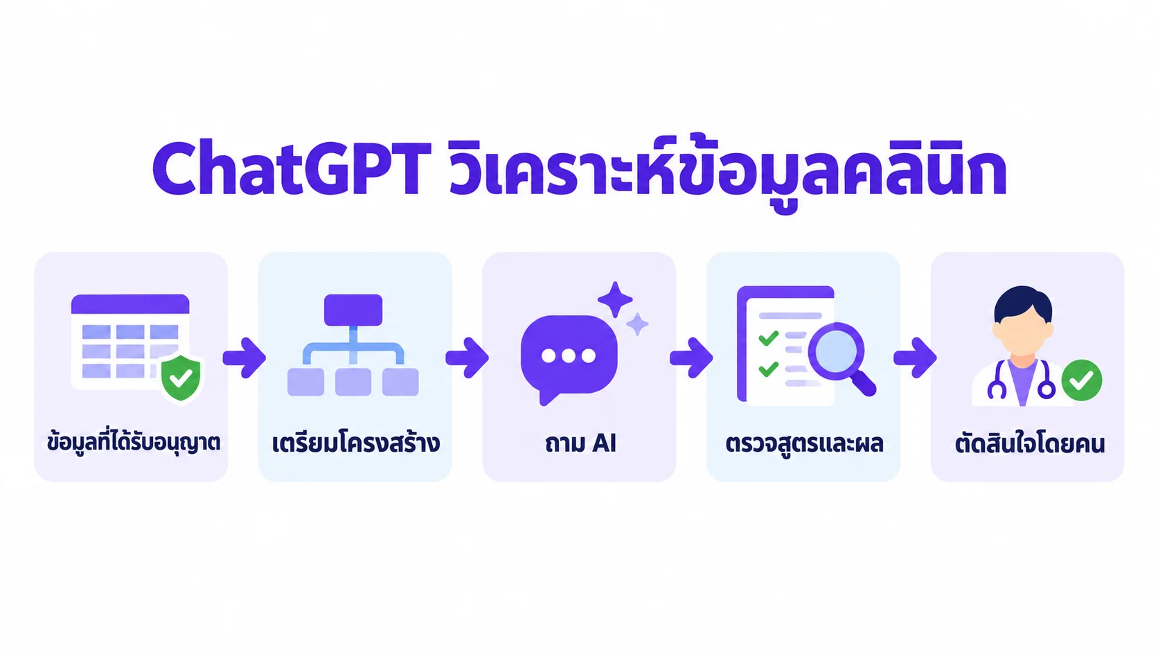 แผนภาพขั้นตอนสำหรับ ChatGPT วิเคราะห์ข้อมูลคลินิก