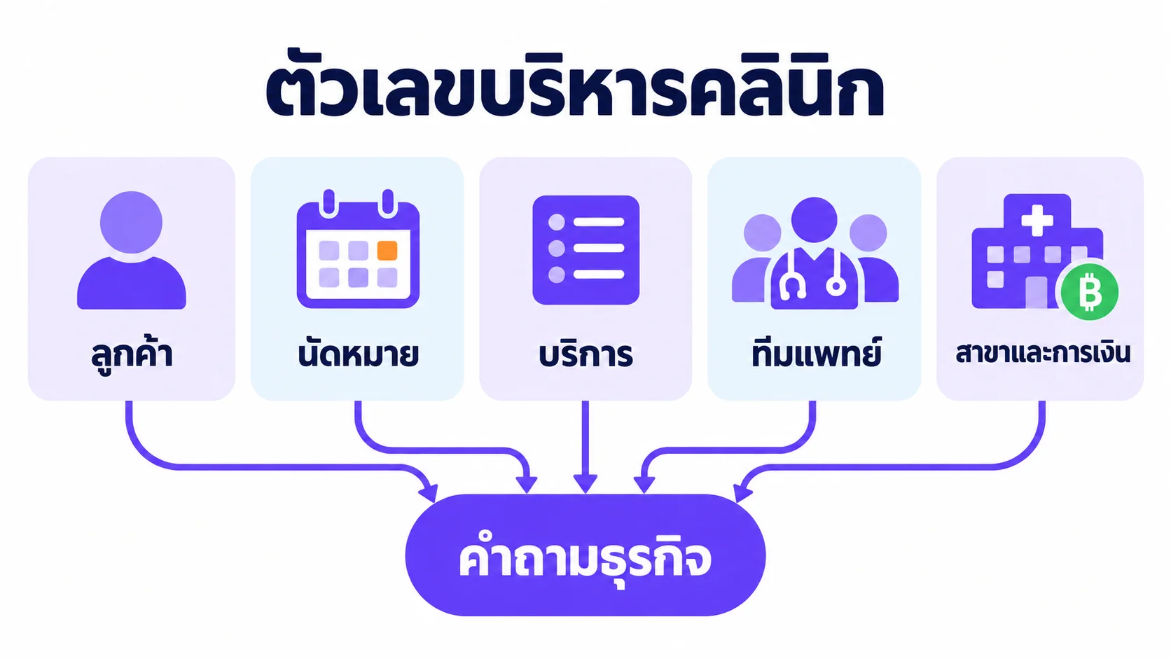 แผนภาพขั้นตอนสำหรับ ตัวเลขบริหารคลินิก