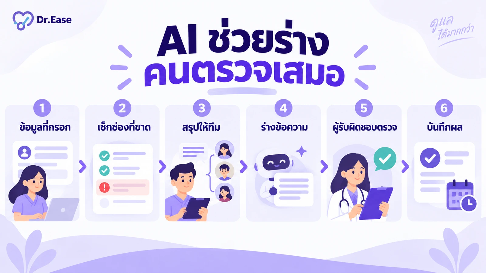 แผนภาพการใช้ AI ช่วยงานคลินิกนอกเหนือจากตอบแชท เริ่มจากข้อมูลที่คนไข้กรอก ตรวจช่องที่ขาด สรุปให้ทีมอ่าน ร่างข้อความ ให้ผู้รับผิดชอบตรวจ แล้วบันทึกผลการติดต่อ