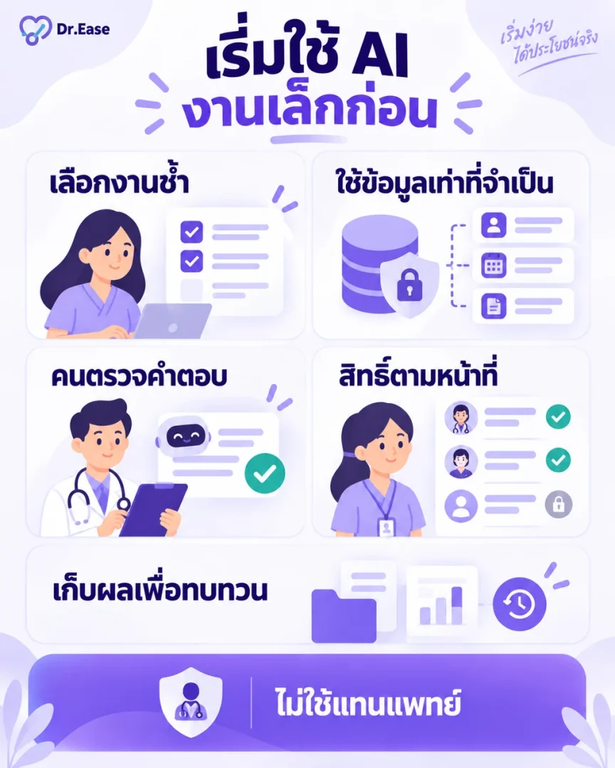 เช็กลิสต์เริ่มใช้ AI ช่วยงานคลินิก ประกอบด้วยการเลือกงานเล็ก กำหนดข้อมูลที่ใช้ ให้คนตรวจคำตอบ กำหนดสิทธิ์เข้าถึง และเก็บบันทึกผลการทำงาน