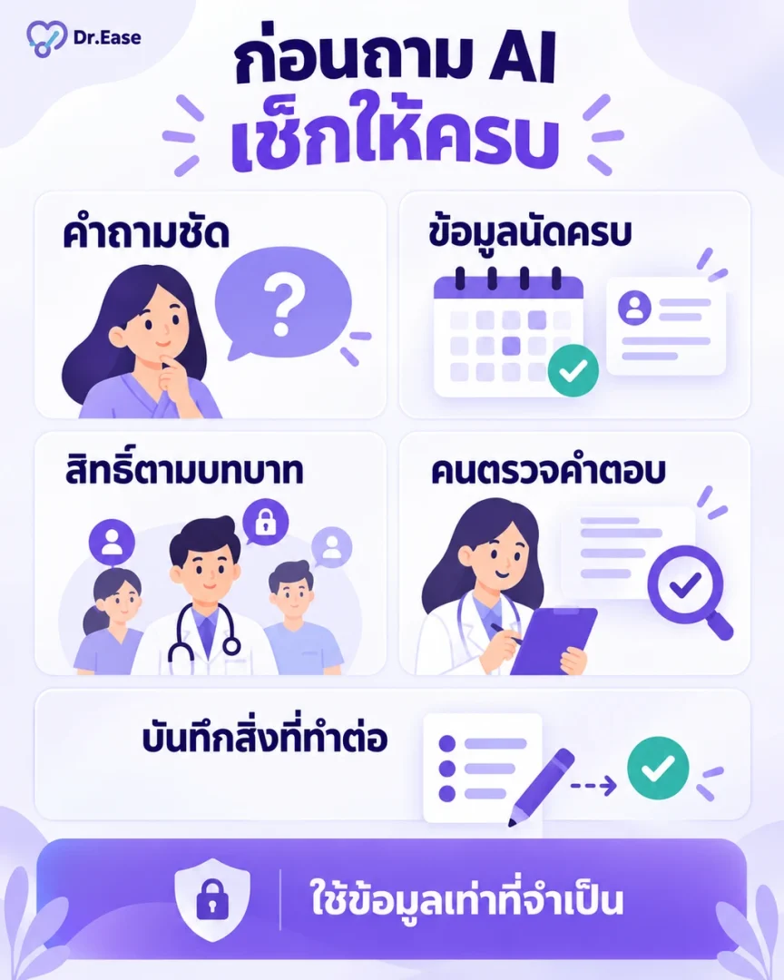เช็กลิสต์ก่อนใช้ AI ช่วยเจ้าของคลินิกดูข้อมูล ประกอบด้วยการกำหนดคำถามให้ชัด ตรวจสถานะนัด กำหนดสิทธิ์เข้าถึง ให้คนตรวจคำตอบ และบันทึกสิ่งที่ทำต่อ