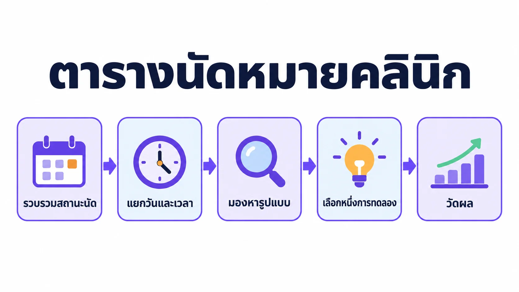 แผนภาพขั้นตอนสำหรับ ตารางนัดหมายคลินิก