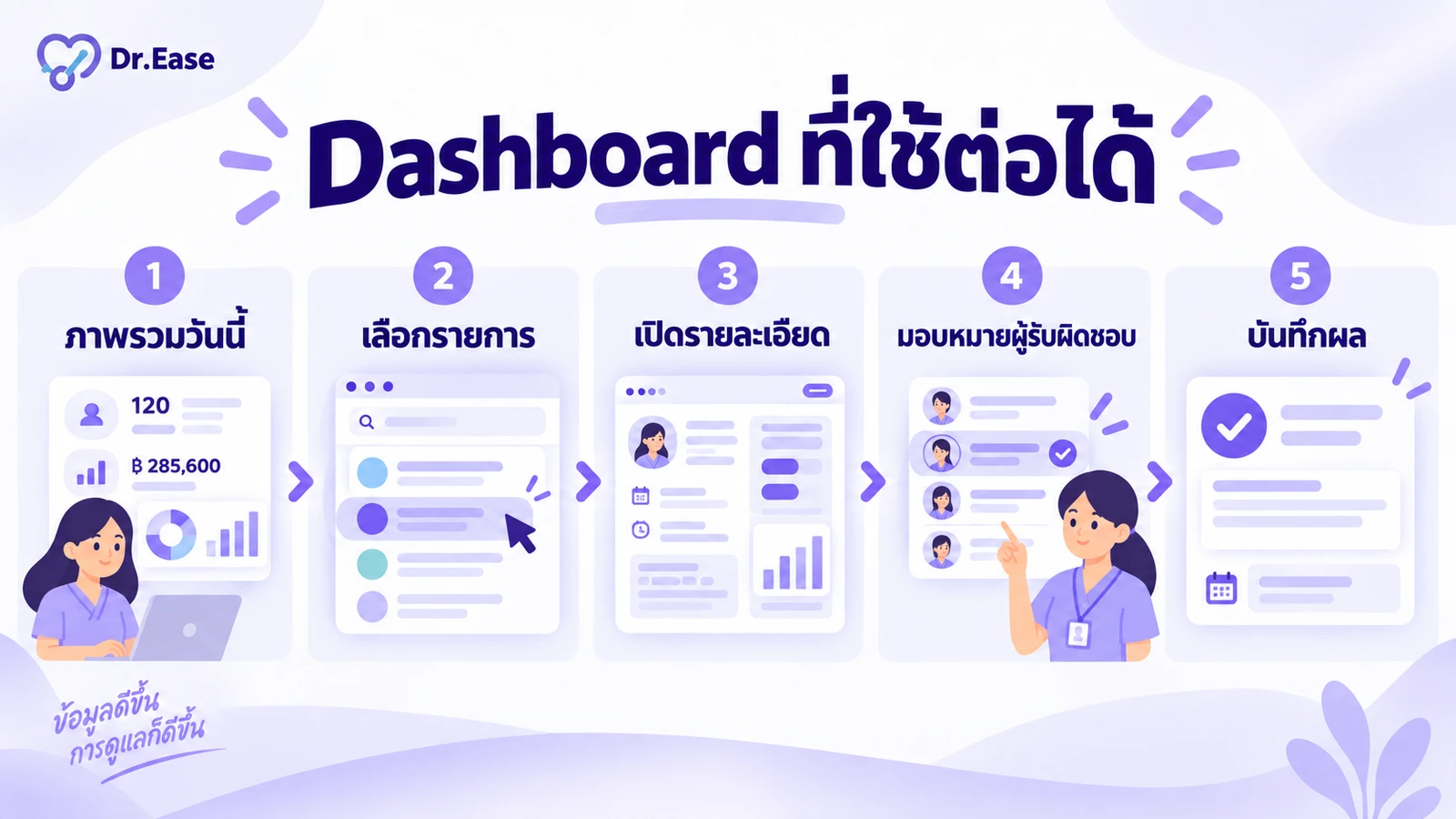 แผนภาพ Dashboard คลินิกสามระดับ เริ่มจากภาพรวมวันนี้ เลือกรายการที่ต้องดูต่อ เปิดข้อมูลรายละเอียด แล้วมอบหมายผู้รับผิดชอบและบันทึกผล