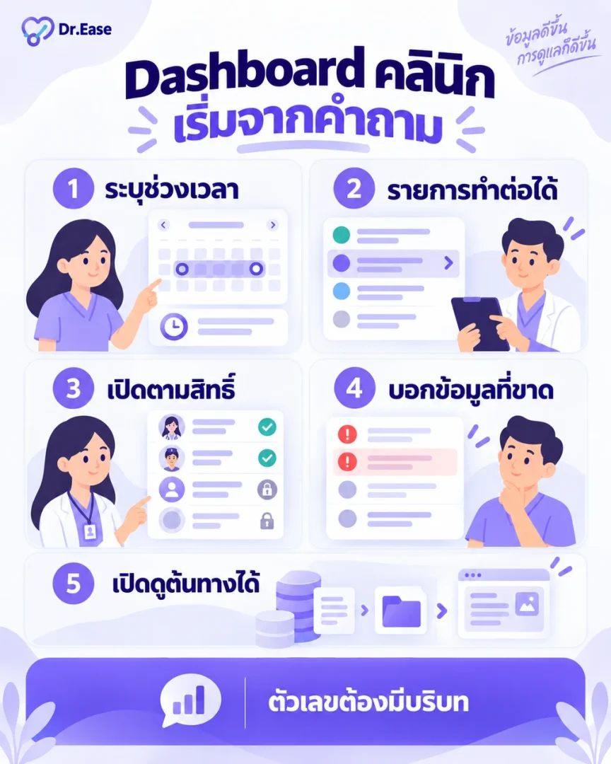 เช็กลิสต์ทำ Dashboard คลินิก ประกอบด้วยการเริ่มจากคำถาม กำหนดช่วงเวลา แสดงรายการที่ทำต่อได้ เปิดดูรายละเอียดตามสิทธิ์ และบอกความครบถ้วนของข้อมูล