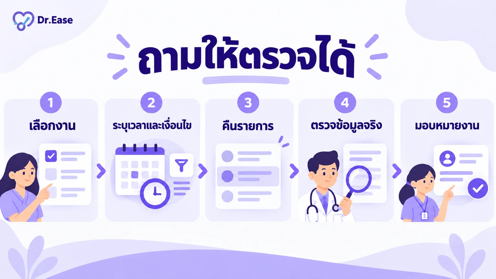แผนภาพการตั้งคำถามกับข้อมูลคลินิก เริ่มจากเลือกงาน ระบุช่วงเวลาและเงื่อนไข ให้เครื่องมือคืนรายการ ตรวจข้อมูลจริง แล้วมอบหมายผู้รับผิดชอบ