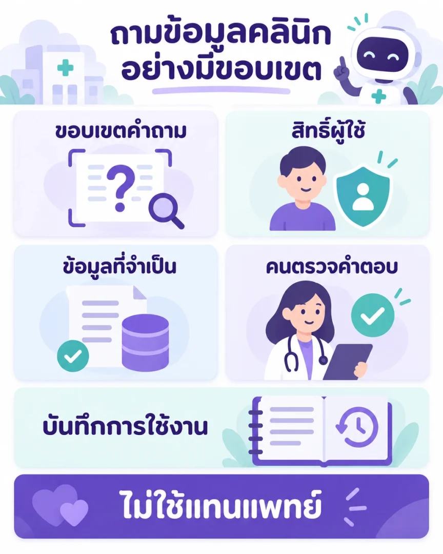 เช็กลิสต์การตั้งคำถามกับข้อมูลคลินิก มีการกำหนดขอบเขตคำถาม สิทธิ์ผู้ใช้ ข้อมูลที่จำเป็น การตรวจคำตอบโดยคน และการบันทึกการใช้งาน