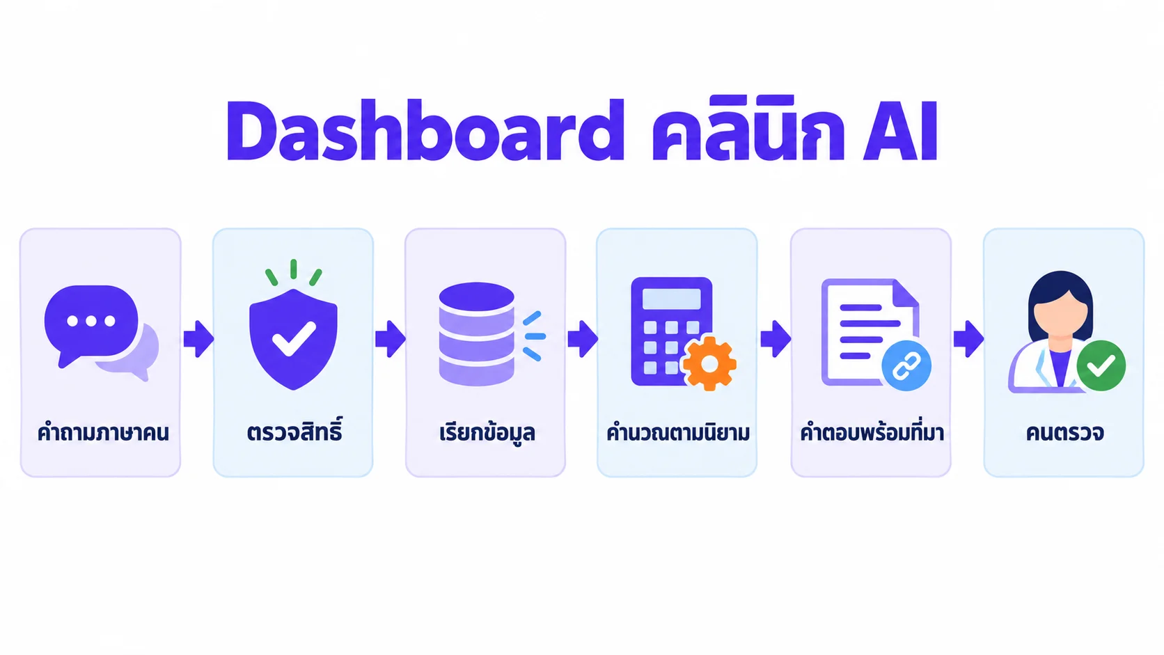 แผนภาพขั้นตอนสำหรับ Dashboard คลินิก AI