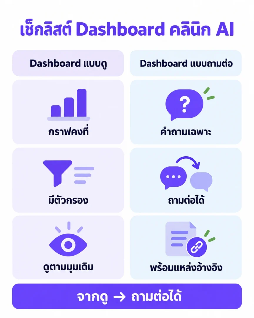 เช็กลิสต์ Dashboard คลินิก AI
