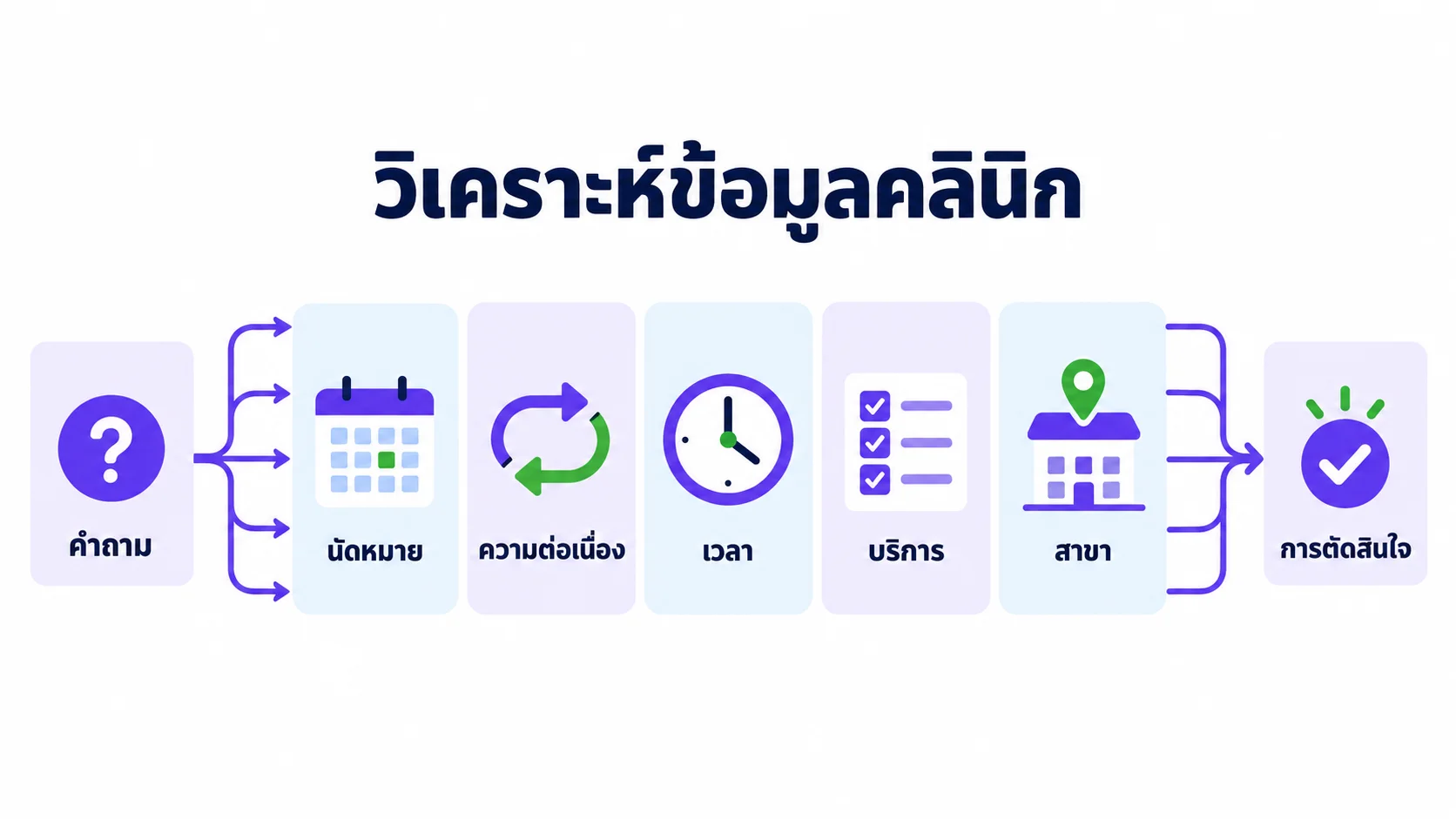 แผนภาพขั้นตอนสำหรับ วิเคราะห์ข้อมูลคลินิก
