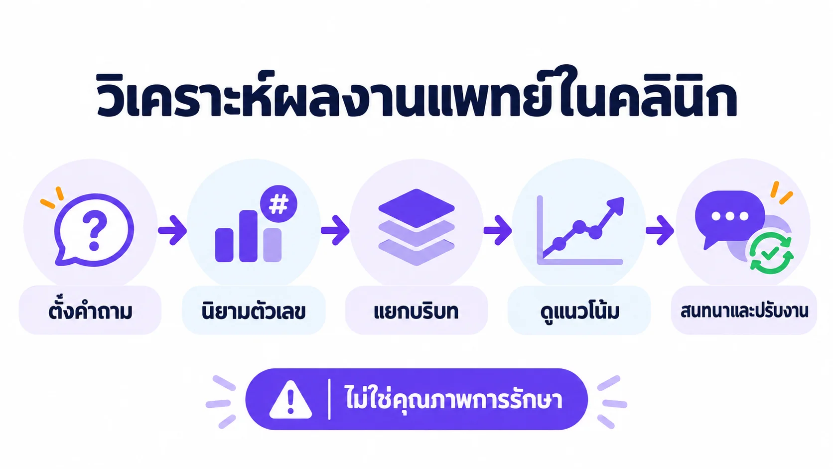 แผนภาพขั้นตอนสำหรับ วิเคราะห์ผลงานแพทย์ในคลินิก