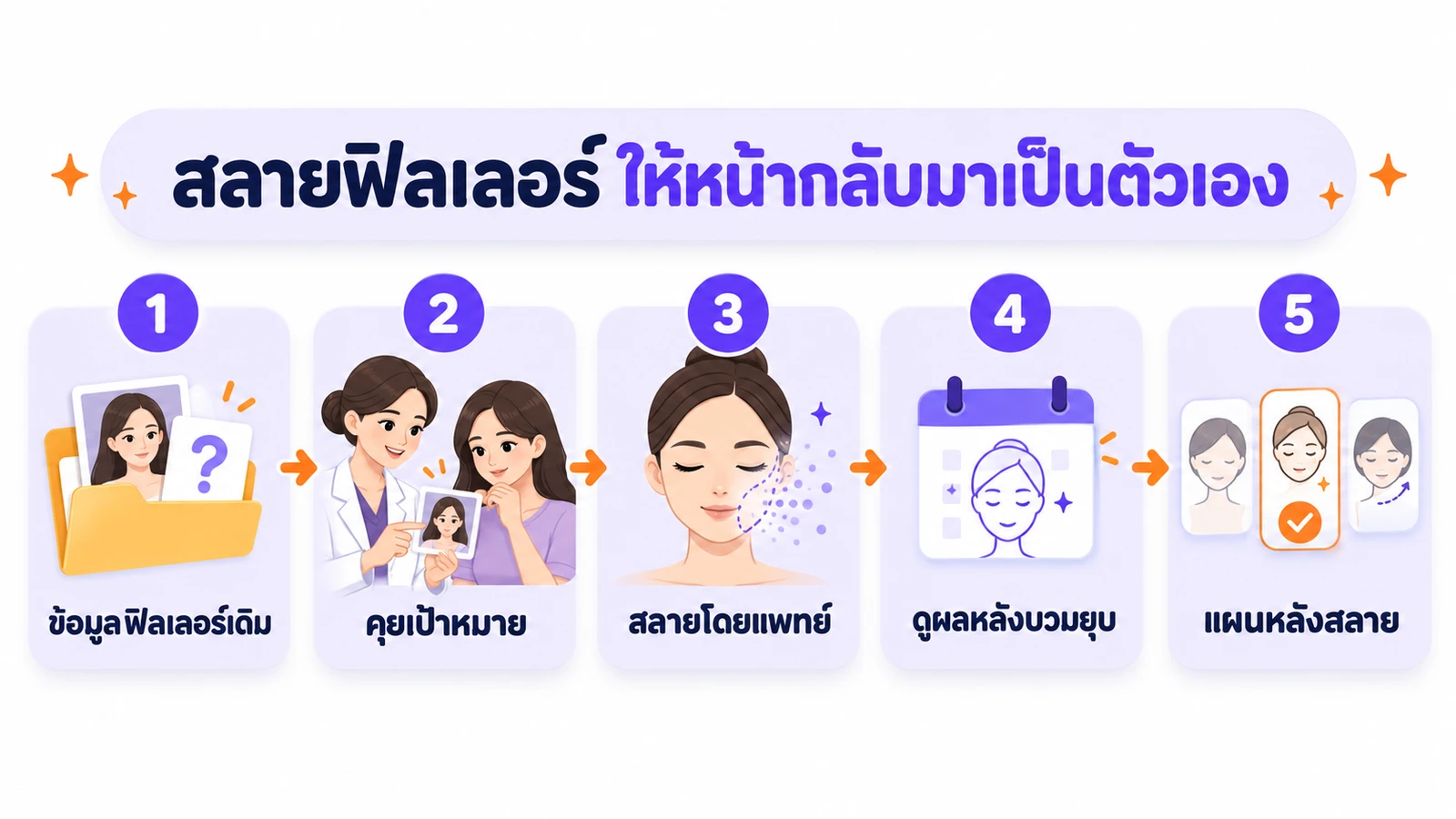 แผนภาพขั้นตอนคลินิกวางแผนสลายฟิลเลอร์ ตั้งแต่ขอข้อมูลฟิลเลอร์เดิมและรูปเก่า แพทย์ตรวจและคุยเป้าหมาย สลายฟิลเลอร์ นัดดูผลหลังบวมยุบ จนถึงวางแผนดูแลต่อหรือรอก่อนฉีดใหม่