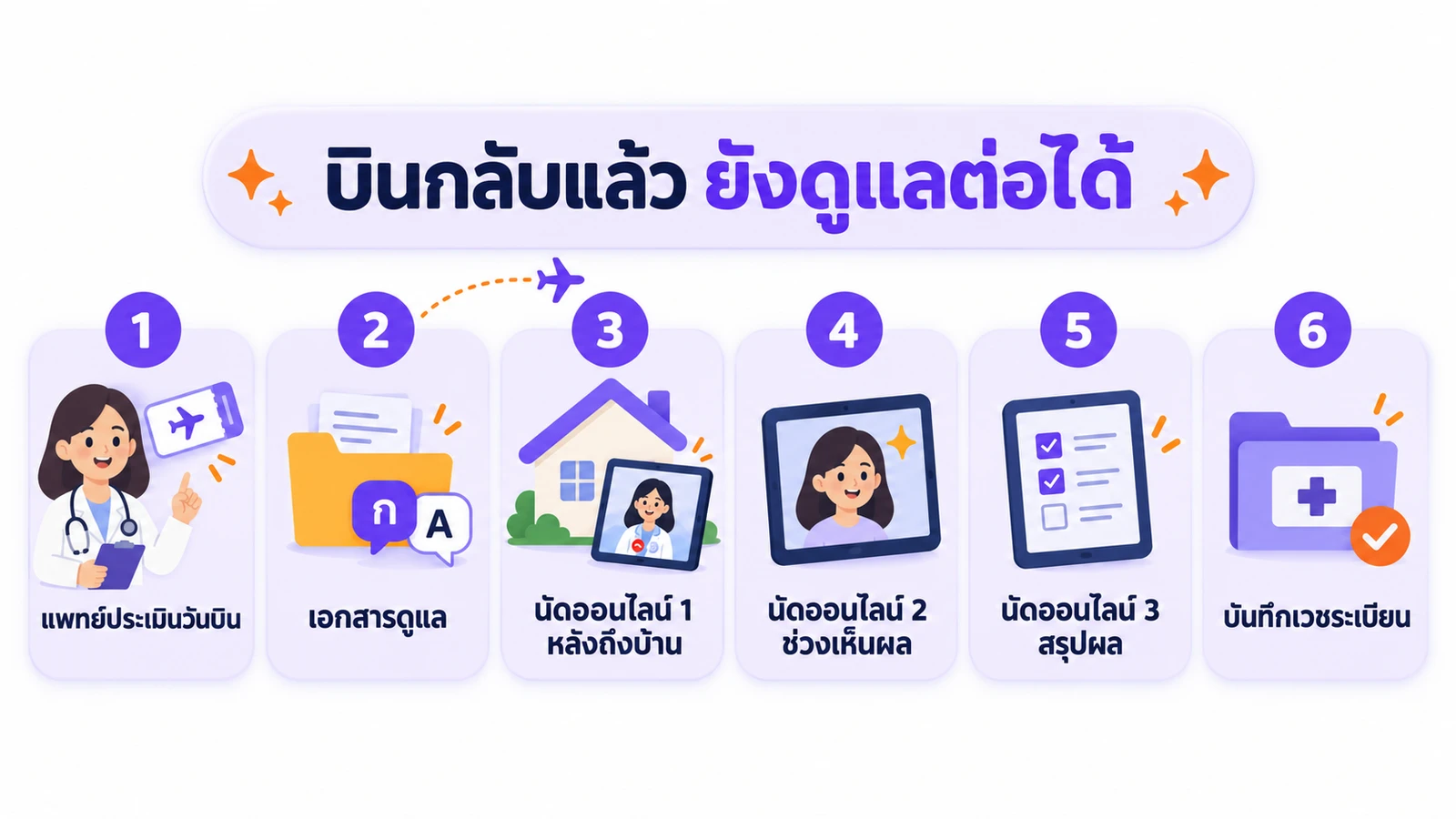 แผนภาพขั้นตอนดูแลคนไข้ต่างชาติที่ทำหัตถการก่อนขึ้นเครื่อง ตั้งแต่แพทย์ประเมินวันบิน ทำหัตถการและให้เอกสารดูแล นัดออนไลน์ครั้งที่หนึ่งหลังถึงบ้าน ครั้งที่สองช่วงเห็นผล ครั้งที่สามประเมินผลรอบสุดท้าย จนถึงบันทึกในเวชระเบียน