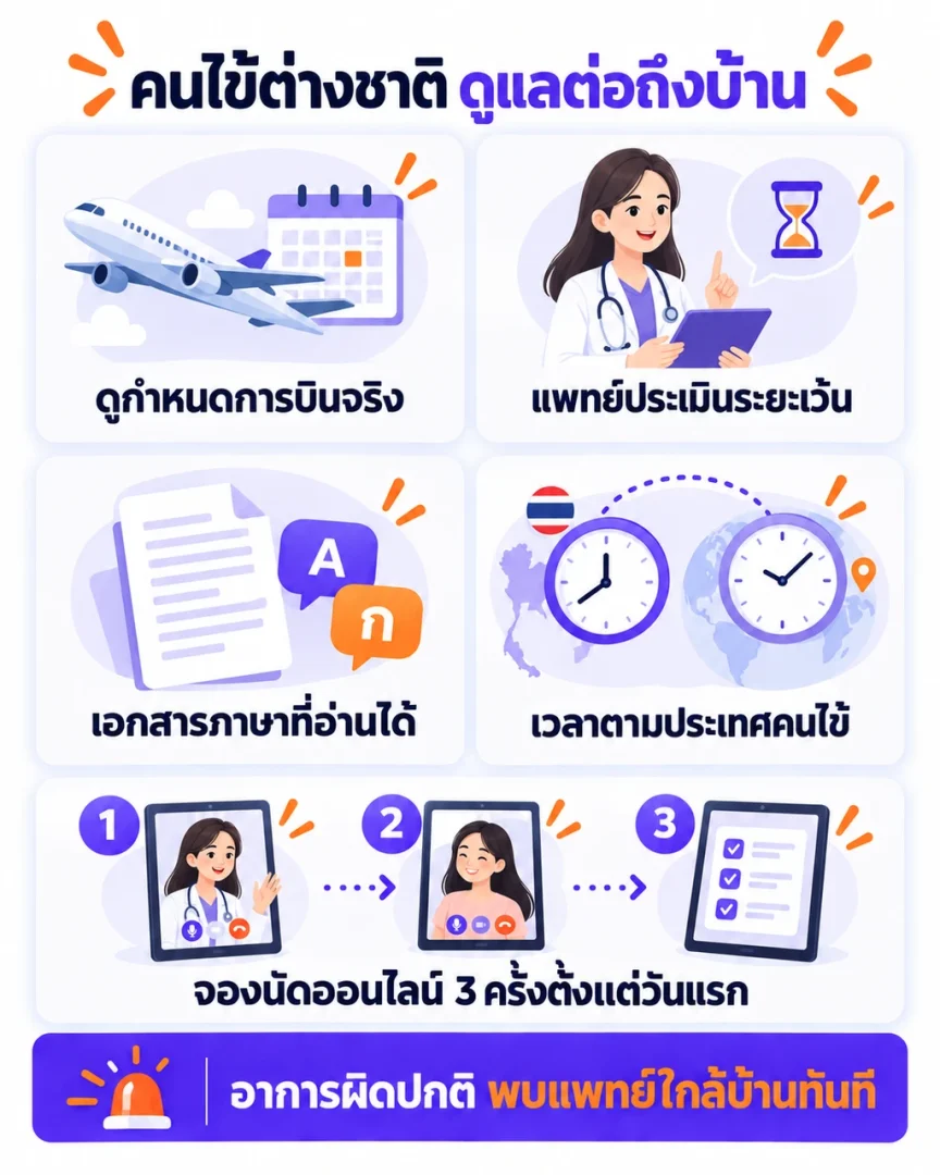 เช็กลิสต์คลินิกดูแลคนไข้ต่างชาติที่ทำหัตถการก่อนขึ้นเครื่อง ตั้งแต่ขอดูกำหนดการบิน แพทย์ประเมินระยะเว้น ให้เอกสารภาษาที่อ่านได้ จองนัดออนไลน์สามครั้งตามเวลาประเทศคนไข้ จนถึงบันทึกทุกนัดในเวชระเบียน
